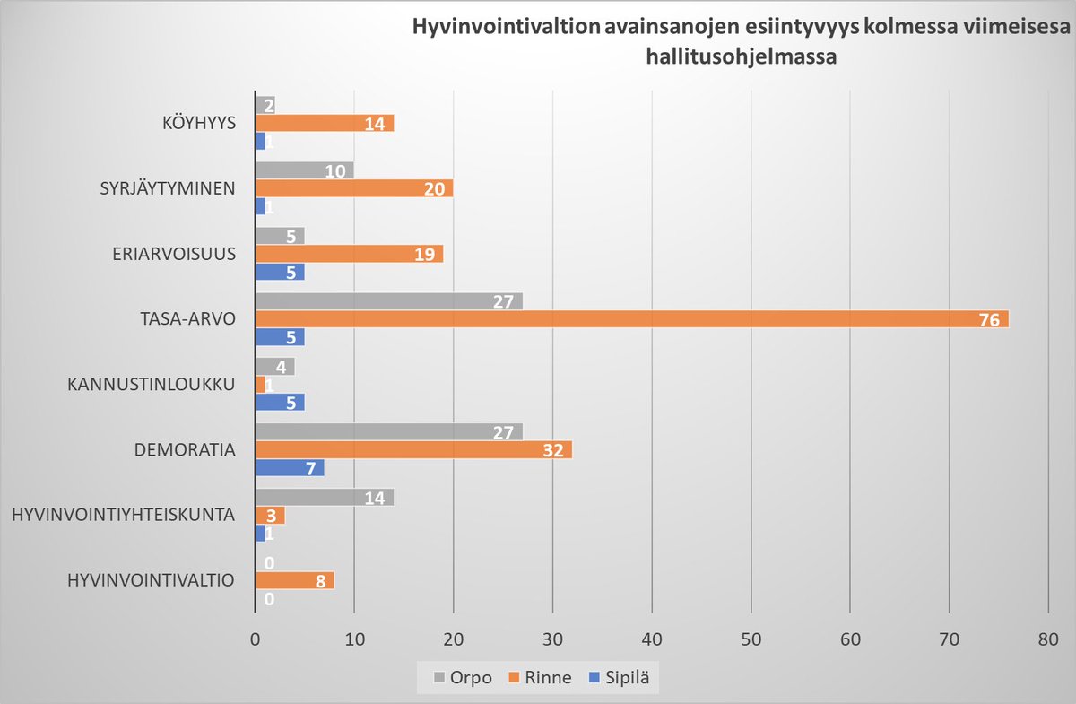 Pieni epätieteellinen sormiharjoitus. Poimin kolmesta viimeisestä hallitusohjelmasta "hyvinvointivaltion avainsanoja".

Poistin sieltä muutamat epärelevantit.  Tulokset ovat tässä. Aika erilaiset ovat profiilit.

En kuitenkaan tekisi pidemmälle meneviä johtopäätöksiä.