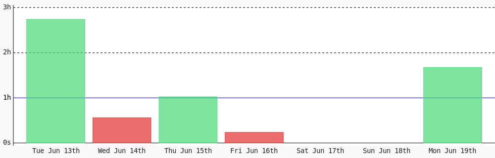 AhmadRyadh's tweet photo. Today I coded 1 hr 40 mins towards my @WakaTime goal of coding 1 hr per day ✔️ https://t.co/ai0t4cdMQl