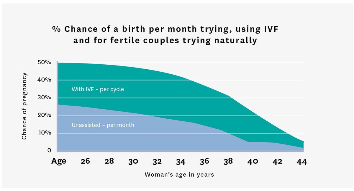 Also fertility clinics routinely mislead on 'success' rates, using pregnancies, not actual live births.

~ 40% IVF cycles end in embryonic arrest, partly bc of selection effects (age of the eggs), so multiple $10k cycles are needed on multiple eggs; assuming a great sperm donor.