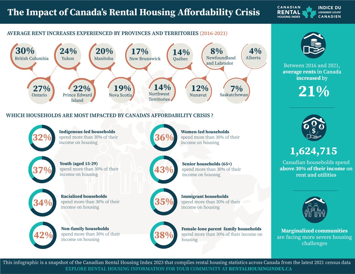 📢Released today! The new Canadian Rental Housing Index data reveals the alarming increase in rental costs across Canada.

This is an urgent call to action that more needs to be done to address affordability and housing quality.

News release: ow.ly/gxY750ORW3k

🧵 1/5