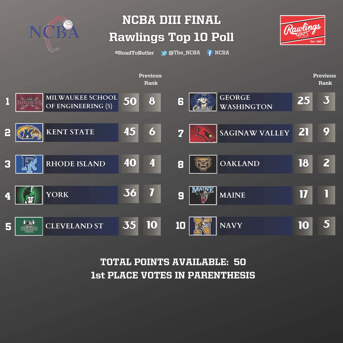 The_NCBA's tweet photo. 📢 Division III @RawlingsSports FINAL Top 10 Poll!

No surprises here! 

2023 World Series Champion Milwaukee School of Engineering takes home all 5 first-place votes.

Congratulations to all Division III member schools on a fantastic season! https://t.co/7RGoUSKeWK