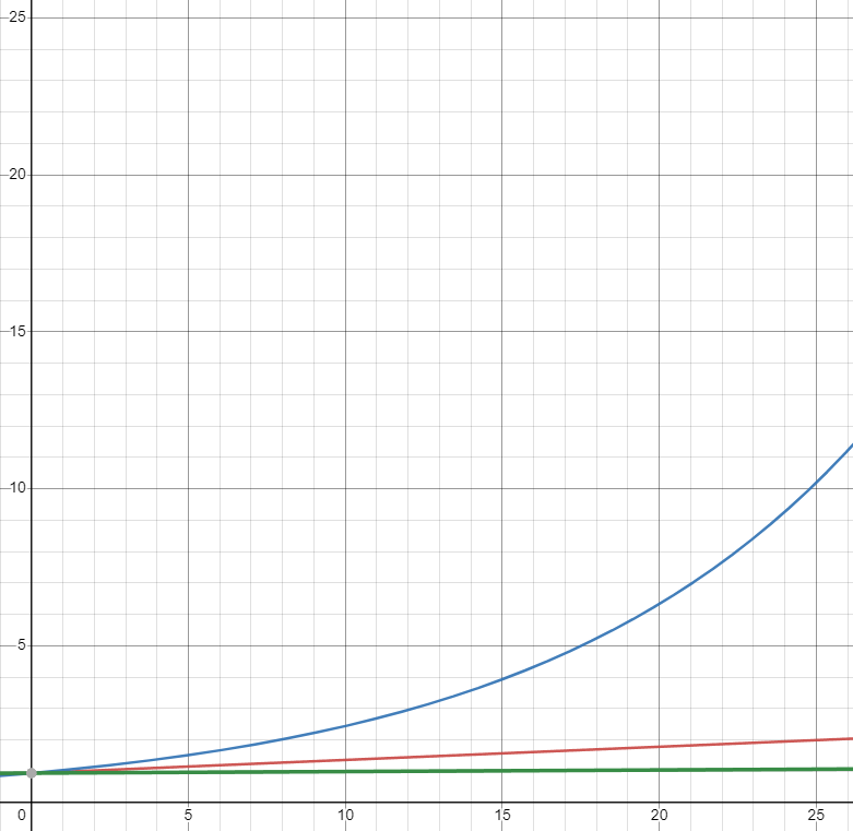 alisis_official's tweet photo. #AdaptiveInflation #tezos Regrettably, I initially failed to use the correct parameters for the blue line. I sincerely apologize for this oversight. Here is a graph updated with the accurate parameters. https://t.co/F8QlSRII8q