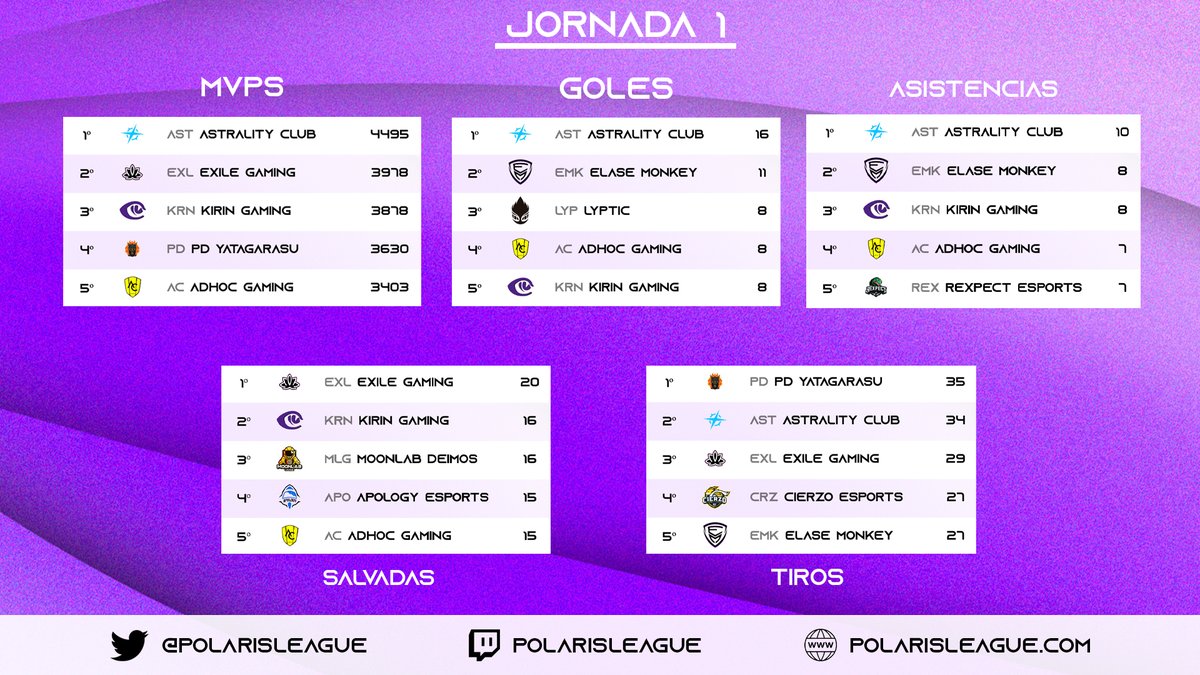 ESTADÍSTICAS EQUIPOS 📊

MVPs
🥇 <a href="/AstralityClub/">Astrality Club</a> 
🥈 <a href="/ExileGG_/">Exile Gaming</a>  
🥉 <a href="/KirinGamingClub/">Kirin Gaming</a> 

Goles
🥇 <a href="/AstralityClub/">Astrality Club</a> 
🥈 @ElaseMonkey 
🥉 <a href="/KirinGamingClub/">Kirin Gaming</a> 

Assists
🥇 <a href="/AstralityClub/">Astrality Club</a> 
🥈 <a href="/KirinGamingClub/">Kirin Gaming</a> 
🥉 @ElaseMonkey 

Saves
🥇 <a href="/ExileGG_/">Exile Gaming</a> 
🥈 <a href="/KirinGamingClub/">Kirin Gaming</a> 
🥉 <a href="/MoonLabGaming/">MoonLab Gaming</a>