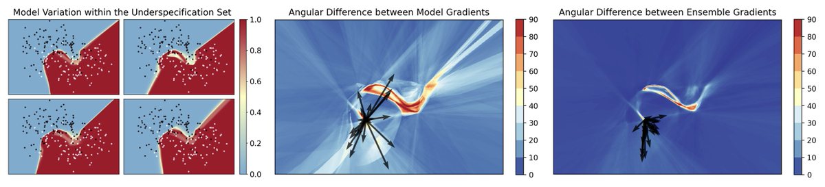 dan_w_ley's tweet image. new preprint alert ~ it&apos;s well known that training a neural network with a different random seed can lead to markedly different functional behaviour, despite similar performance - can #ensemble methods align the #explanations provided by these models?arxiv.org/abs/2306.06193 (1/4)