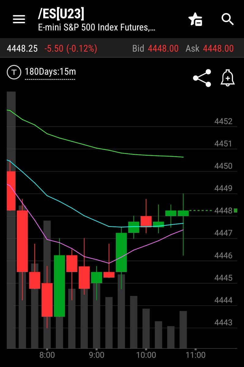 I just know somebody around here got up early, did their morning routine, got that utterly requisite focus intensity primed, and stared at the chart all morning long to catch all 6 points today.  All 6pts. 
#traderlife #hustle #moneyneversleeps #discordlinkinbio