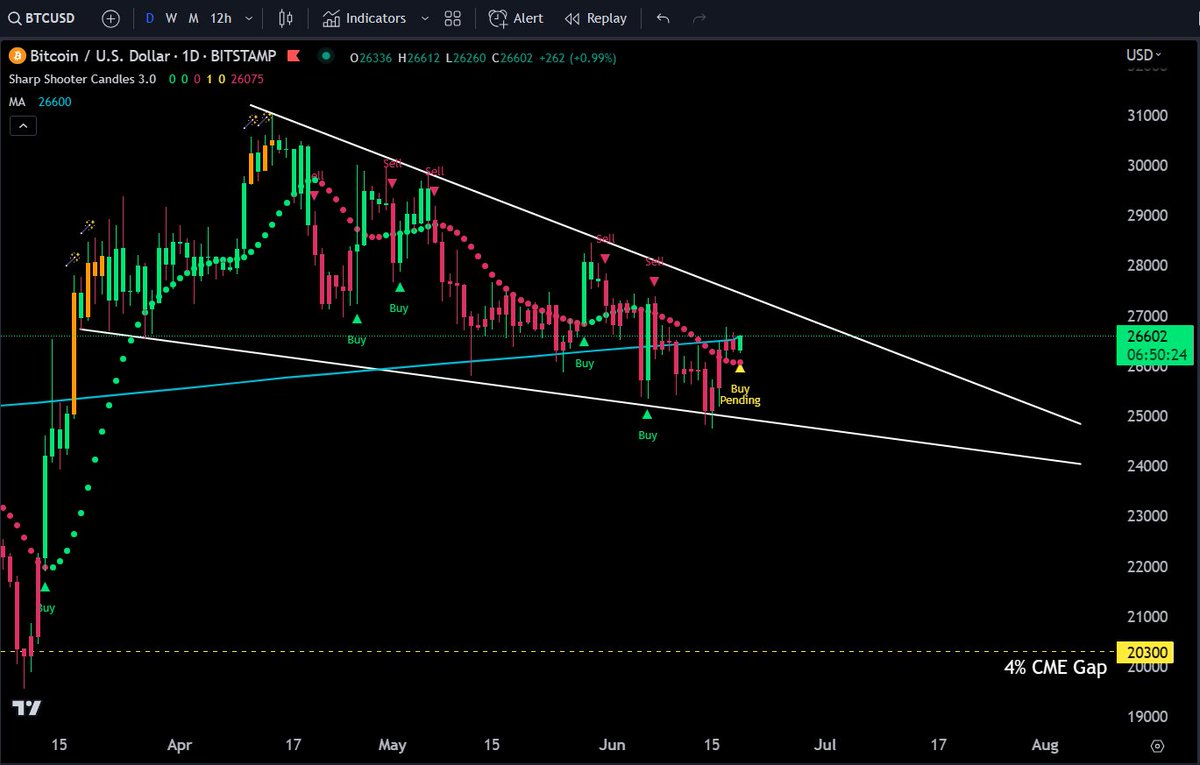 Marketsniperpro on twitter pending buy signal on bitcoin daily chart
