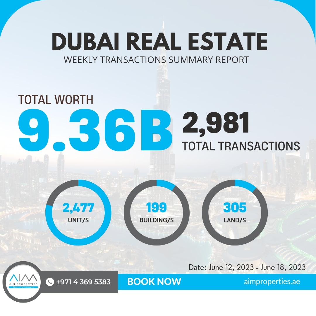 Real Estate transactions has reached over 9.36B this week.
#aimproperties #dubai #property #realestate #realty #investment #propertiesforsale #propertyinvestment #realtor #properties #dxb #realestatetransactions #investmentproperty #realestateagent #forsale #home #sold