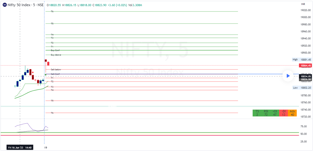TraderM5pro's tweet photo. Level Performance for Nifty June 19
Levels are posted after Market opening via @in_tradingview
#Nifty50 #BN #Intraday #Levels
@HavanaOreen @MoneyTradeEdge @StocksCall_ @krunalparab_ @kuttrapali26 @chartians @aswathiguna @caniravkaria @Kavitastocks @chartmojo @vivbajaj https://t.co/SxeV3XfY6H