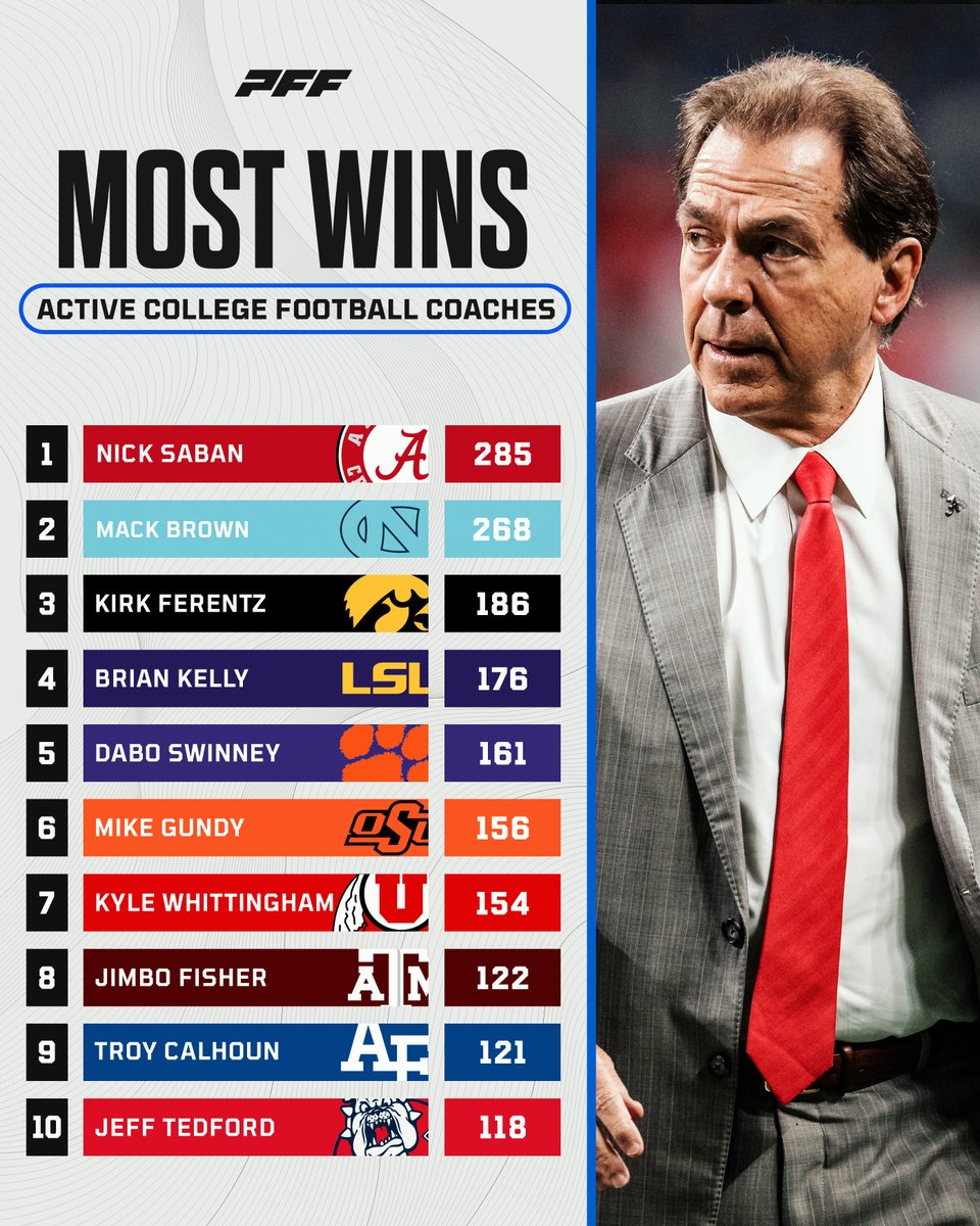 All Time Wins Leaders Among Active Head Coaches👏