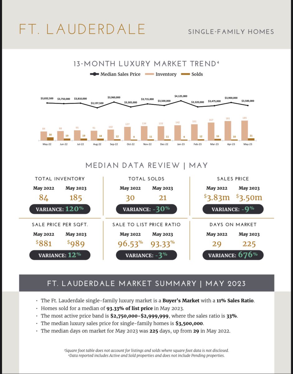 George_GKgroup's tweet photo. Fort Lauderdale #Luxury Market report brought to you by broker George Khoury &amp; The Institute for #LuxuryHome Marketing.

🔑 If you’re looking to Sell or Buy in South Florida NOW IS THE TIME TO DO IT!

👉 Contact Broker Luxury Specialists George Khoury today - 954.451.1111 https://t.co/JBwGnIG8vp