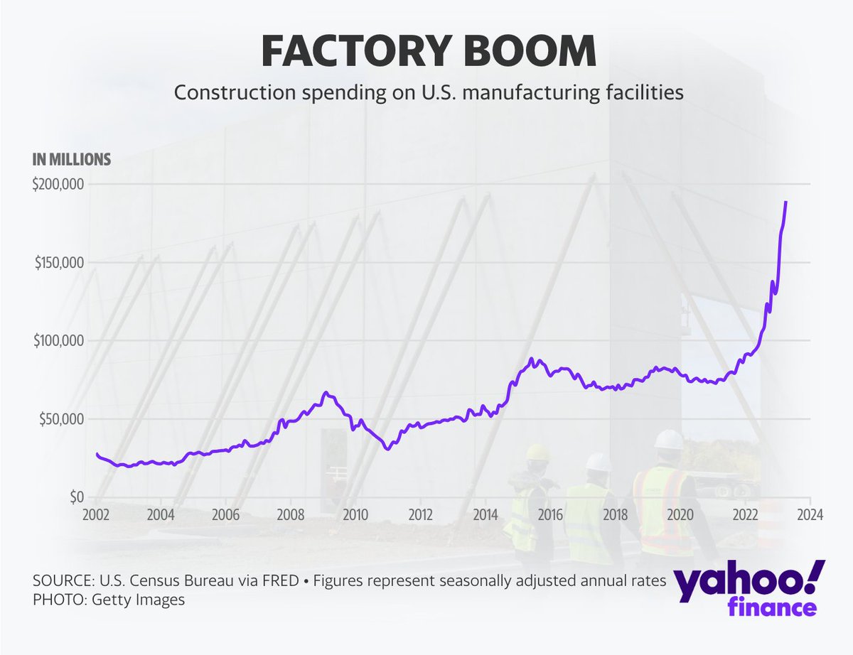 The construction of new US factories is hitting unprecedented levels. yhoo.it/3JhvCxJ