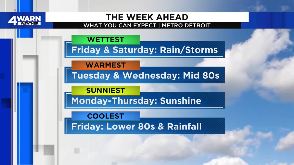 THE WEEK AHEAD: Not a bad week for us, plenty of sunshine for most of the week before the rain and storms move back into the region by the end of the week and into the upcoming weekend. So, enjoy the 80s and sunshine through Thursday! #MIWX <a href="/Local4News/">Local 4 WDIV Detroit</a>
