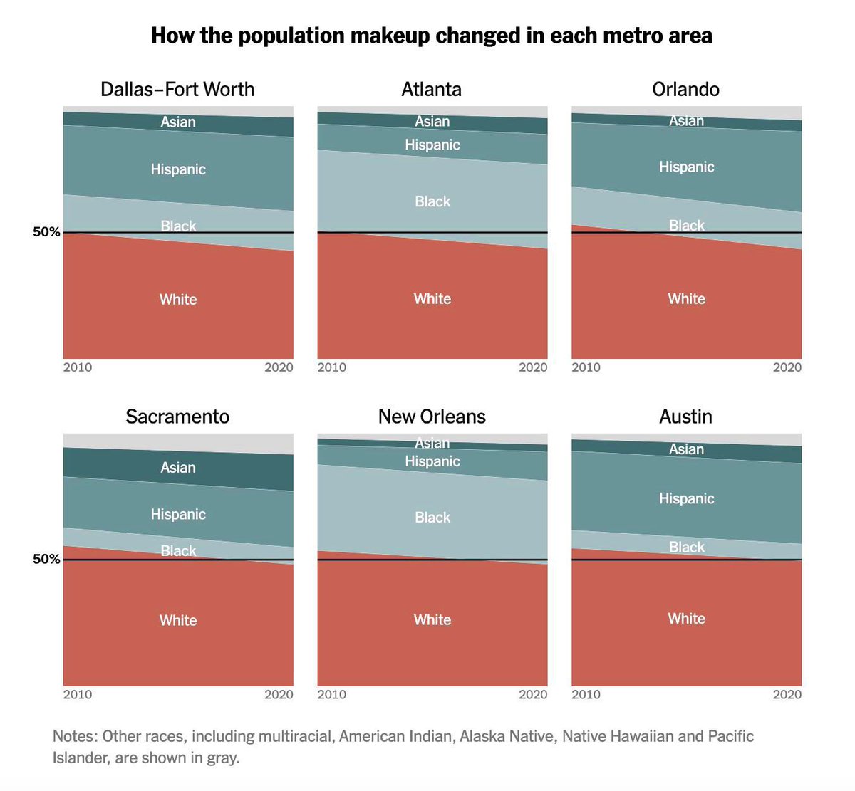 Per #Census2020 white residents became a minority in 6 major metropolitan areas in the 🇺🇸:
-Dallas-Fort Worth 
-Orlando
-Atlanta
-Sacramento
-New Orleans
-Austin