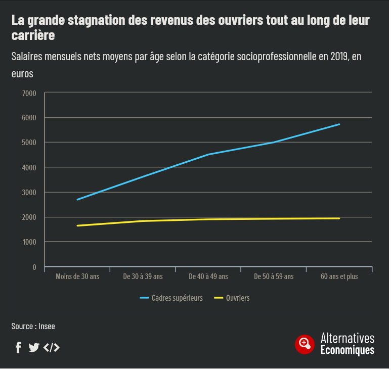 Superbe article de <a href="/JeanneauL/">Laurent Jeanneau</a> sur les classes populaires. À retenir :
1) Les catégories "ouvriers" et "employés" représentent encore ≈50% de l'emploi en 🇫🇷
2) Le salaire net des ouvriers ↗️ à peine au cours de leur carrière, quand celui des cadres double
alternatives-economiques.fr/classes-popula…