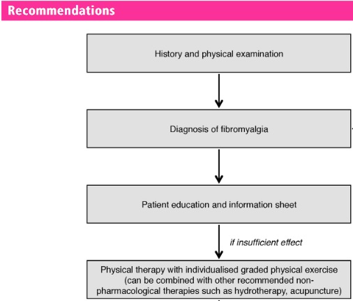 Les últimes recomanacions de la EULAR (2017) sobre el manieg de la fibromialgia: després deldiagnòstic, eduació i EXERCICI abans que qualsevol altre tractament. ard.bmj.com/content/76/2/3…