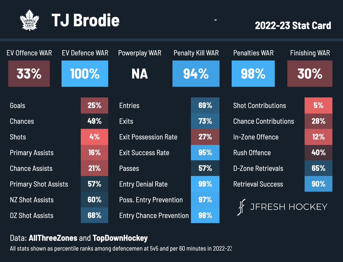 Should the Leafs buy out TJ Brodie? #LeafsForever