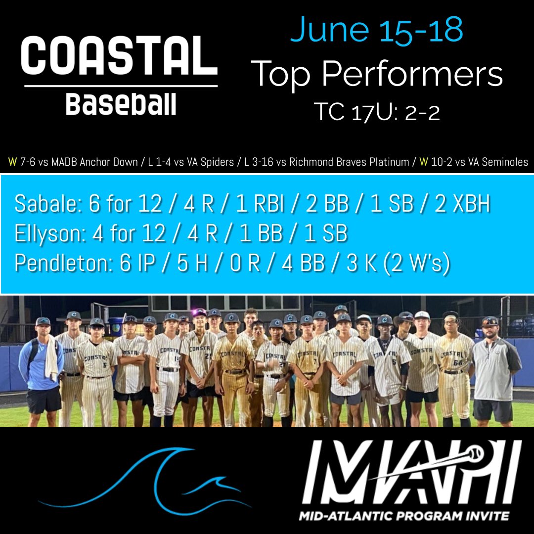 CSCNorfolk's tweet image. Top performers from this past week in the @PBRVirginiaDC Mid-Atlantic Program Invite tournament @ellyson_jackson @matt_sabale @BraydenP29 #pbrmapi #TeamCoastal