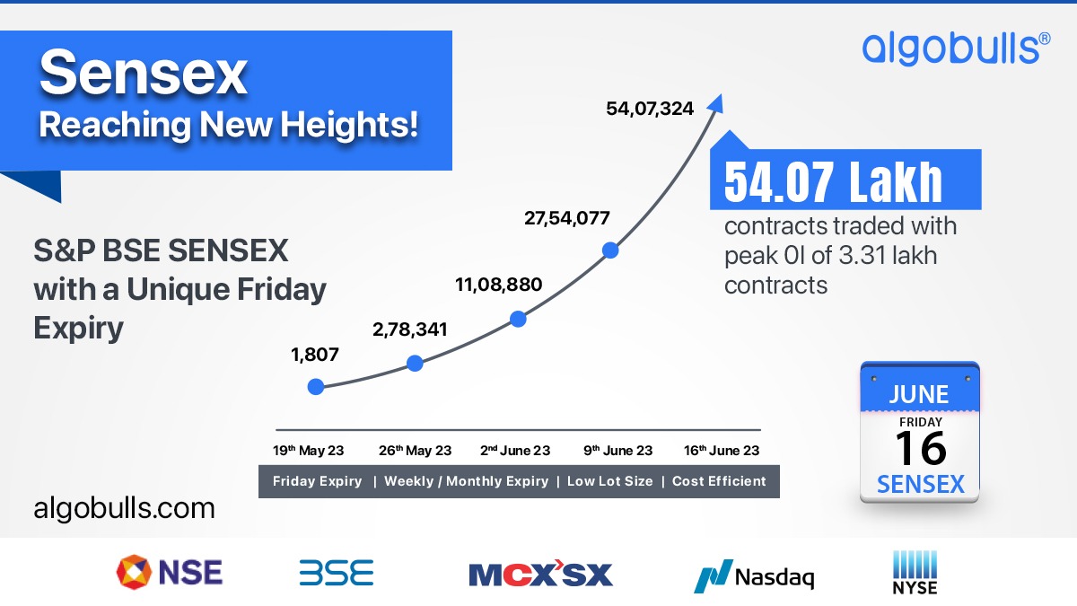 AlgoBulls's tweet photo. On Friday, the S&amp;P @BSEIndia Sensex in India reached its all-time high peak! An impressive 54.07 lakh contracts were traded, with a remarkable peak OI of 3.31 lakh contracts. The S&amp;P BSE Sensex Weekly options will soon be available on AlgoBulls! https://t.co/z9BVNtLFGs