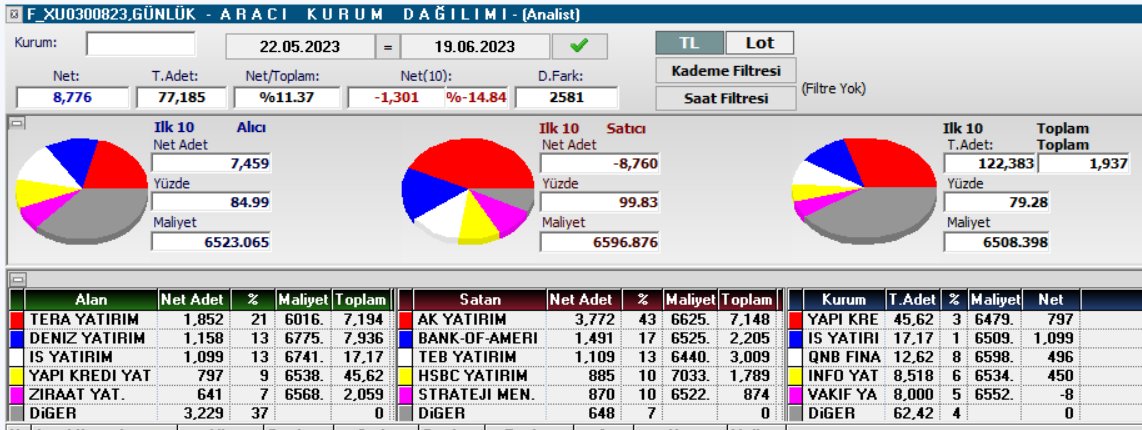 #akd #viop #bist 
bu teb ne yapmak nereye varmak istemektedir bu pozları neden kapatmamakta inat etmektedir yeni vadeden niye hiç kimse poza girmek istememektedir çok soru var çok:)