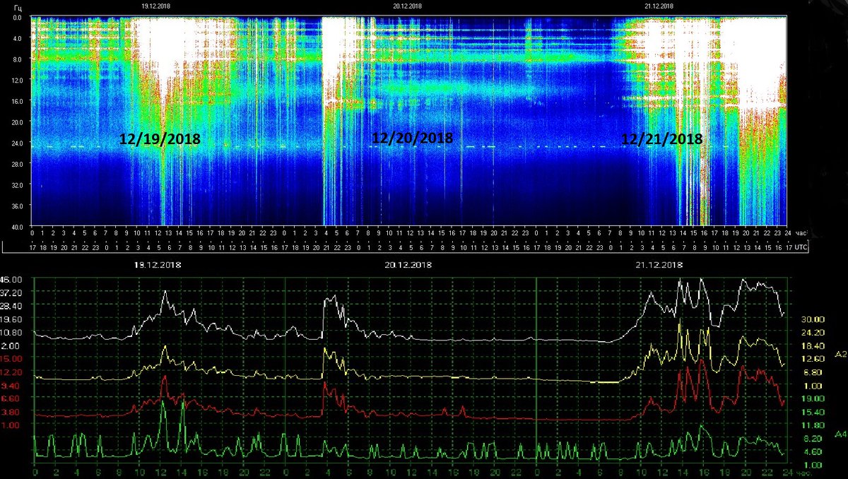 3🧵👽 The cosmic questions don't end there! Simultaneously, the Schumann Resonance has been showing strange patterns in it's spectrum peaks. The Schumann  measures global electromagnetic disruptions in the extremely low frequency (ELF) fields. LIDAR uses smaller light waves.