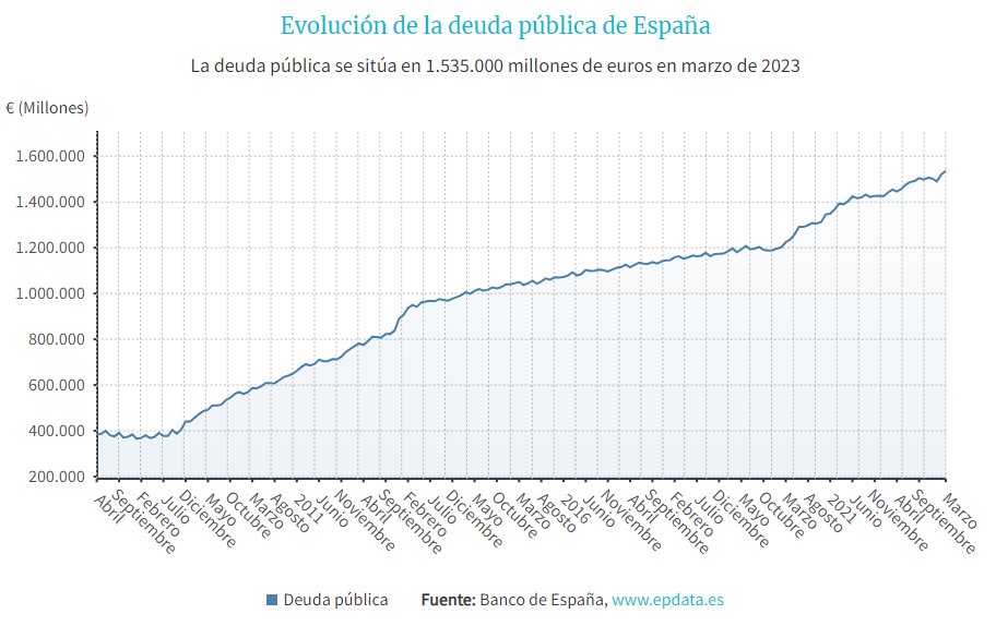 DavidGalanBolsa's tweet photo. 🧵Os voy a hablar de la deuda de España. Es importante siempre ir a datos y evitar sesgos. A mi los sesgos ideológicos me dan igual, bueno en realidad me cansan.
La deuda de España es de 1.535.000 millones € a marzo de 2023. No para de crecer y crecer.
(1) https://t.co/GxUSLObaXp