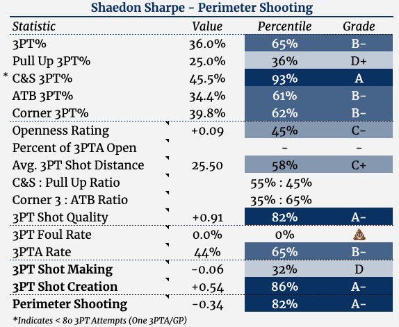 Shaedon Sharpe is a generational athlete and pretty comfortably the leagues most athletic player.  But he also flashed a + ability to hit shots. I love the contrast of how gracefully he floats vs how strong he finishes. 🧵 of  some of his insane feats of athleticism + shotmaking