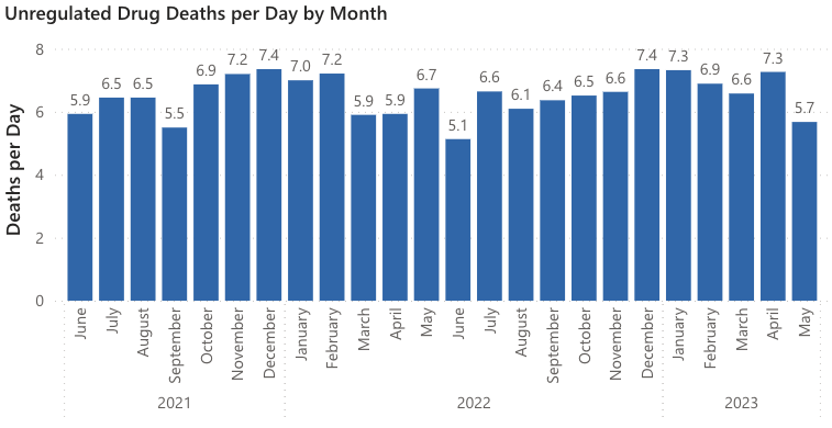 New: BC Coroners Service has released latest drug death summary, and youth drug deaths Jan 2017 - Dec 2022.
- at least 176 more deaths in May (5.7/day)
- ↓ 16% from May 2022, ↓19% from April 2023
- now 1,018 deaths for 2023
- no indication Rx safer supply contributing to deaths