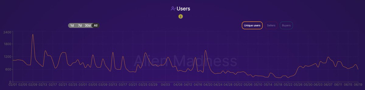 AlienMadnessNFT's tweet photo. 🚀👥 The #Aptos network is on fire! The number of active users on its #NFT markets seems to take an upward trend in recent weeks 📈

Join the growing crowd and explore the burgeoning NFT universe with #AlienMadness! 🛸🌌

#AptosNFTs #Crypto #nftart #DigitalArt #nftcollector https://t.co/o3kxxwk67d