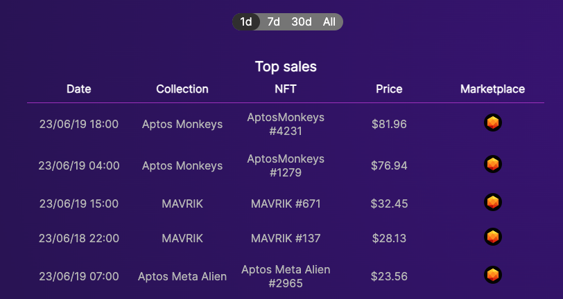 AlienMadnessNFT's tweet photo. 🔥💰 #Aptos network is shaking things up in the #NFTs universe! The priciest sales in the last 24hrs are dominated by two collections! 🎉📈

🏆 @AptosMonkeys and @MavrikOG collections are leading the pack, making waves with their high-value sales! 🐒💎

#NFTCommunity #AptosNFT https://t.co/qzlEiQCRzQ