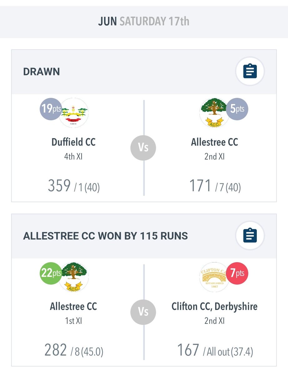 Allestree CC (@allestreecc) on Twitter photo RESULTS π
1st XI win at home to <a href="/CliftonCricket/">Clifton Cricket Club π</a> 2nd XI
2nd XI losing draw away to <a href="/Duffieldcc/">Duffield CC</a> 4th XI
Full scorecards can be found via allestree.play-cricket.com/home
π³ RESULTS π
1st XI win at home to <a href="/CliftonCricket/">Clifton Cricket Club π</a> 2nd XI
2nd XI losing draw away to <a href="/Duffieldcc/">Duffield CC</a> 4th XI
Full scorecards can be found via allestree.play-cricket.com/home
π³