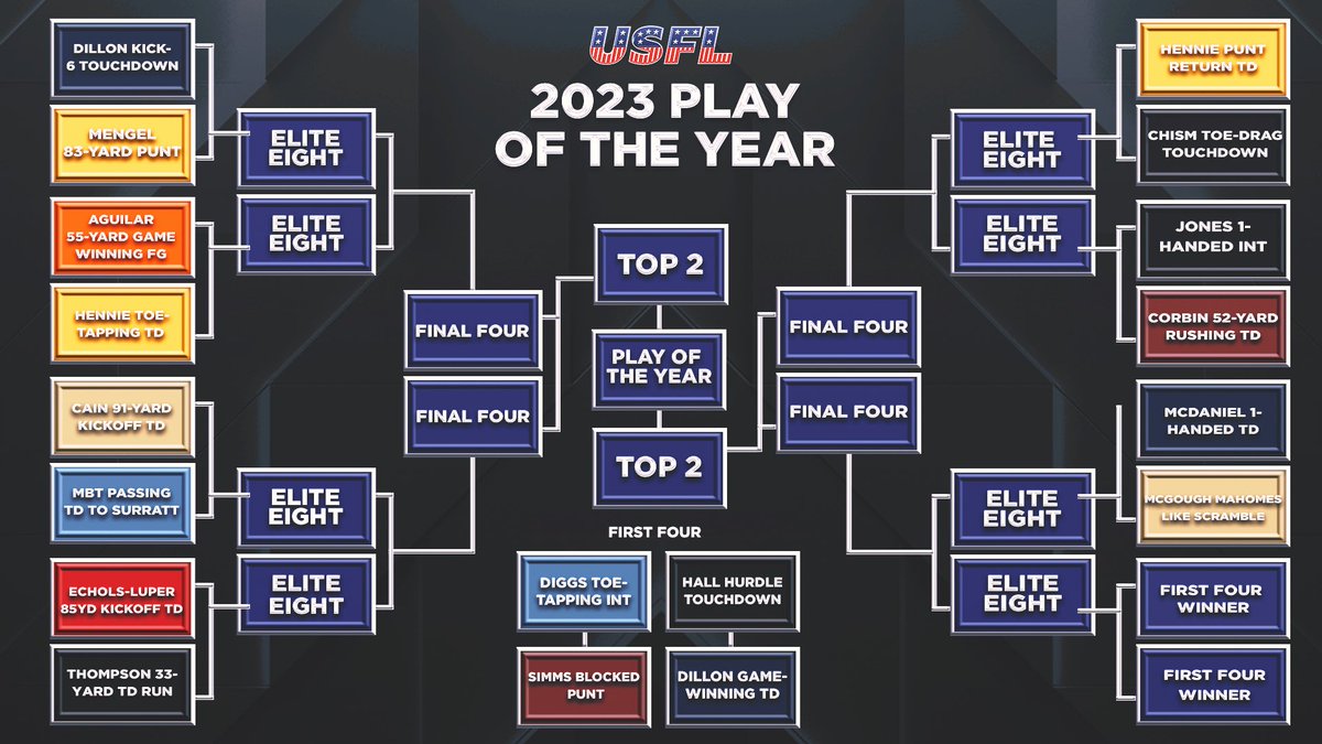 Introducing the 2023 Play of the Year Bracket 🏆

We’re letting you, the fans, decide what was the BEST play of the regular season starting with the First Four. 

Vote in the polls below to send two of these plays to the Round of 16 ⬇️🏈