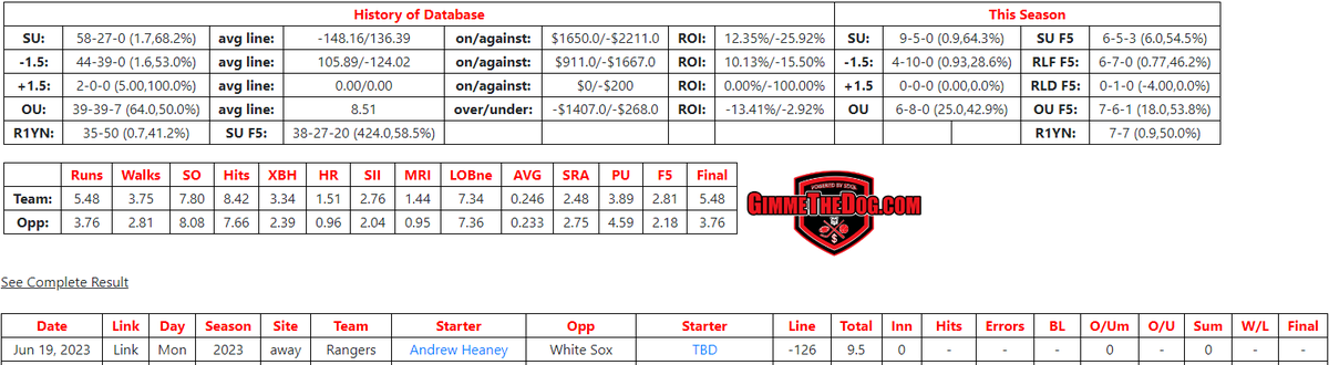 Nice +12.35% ROI trend active today on the Rangers.

Teams in this spot are 58-27 SU since 2021. 

#SDQL