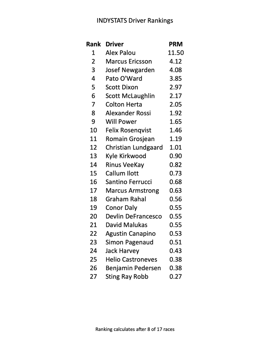 ChaldiAnalytics's tweet image. Updated driver rankings post Road America.

@cdinevski #INDYCAR
