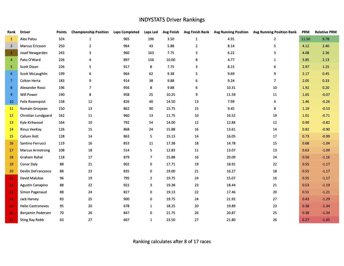 ChaldiAnalytics's tweet image. Updated driver rankings post Road America.

@cdinevski #INDYCAR
