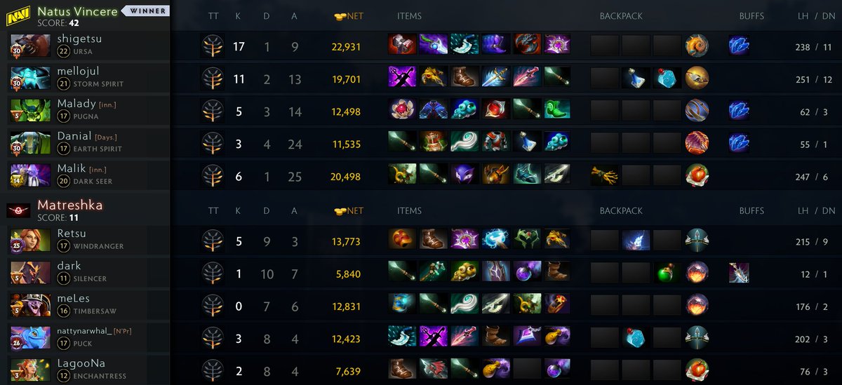 dota2_brief's tweet photo. Natus Vincere won the fourth victory in a row at Dota Pro Circuit 2023: Season 3

Natus Vincere 2:0 Matreshka

#dota2 #dota #esport #news #dpc #navi #navination https://t.co/gQnAQkYRhk