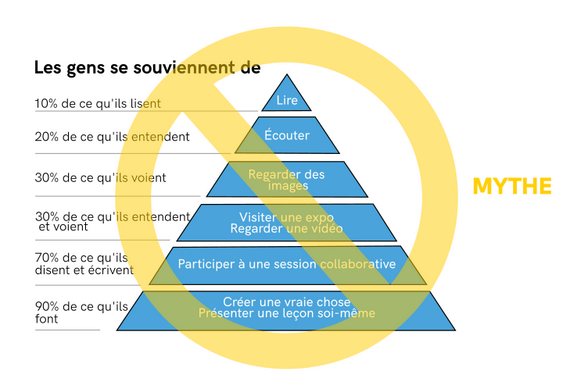 SalamaStephane's tweet photo. 🚩De nombreuses personnes ont déjà vu  cette pyramide de l'apprentissage (relayée dans des formations, des  articles, des magazines, etc...). Or sachez que les chiffres sont  purement inventés ! C'est ce qu'on appelle un #neuromythe Article éclairé à lire
https://t.co/GPGsAJgdf6 https://t.co/OLct2GrI6y