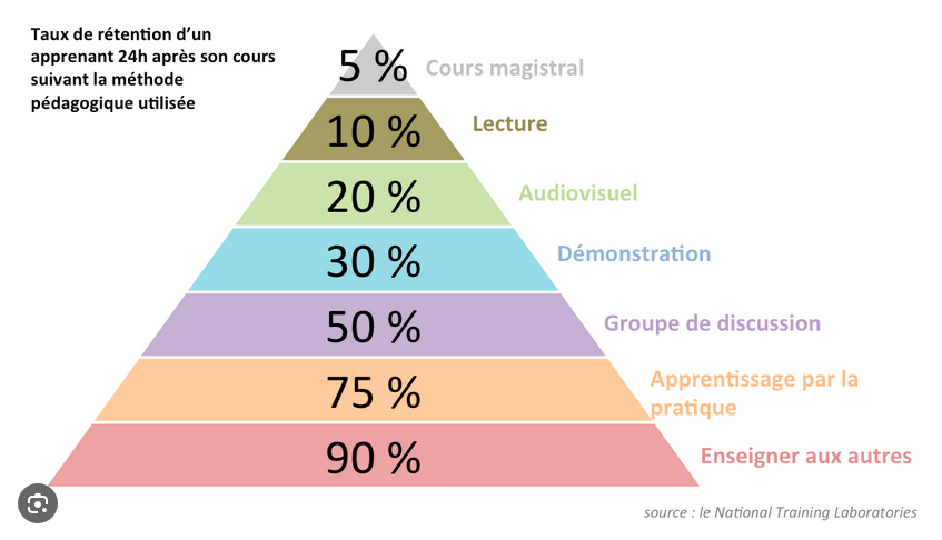 🚩De nombreuses personnes ont déjà vu  cette pyramide de l'apprentissage (relayée dans des formations, des  articles, des magazines, etc...). Or sachez que les chiffres sont  purement inventés ! C'est ce qu'on appelle un #neuromythe Article éclairé à lire
aude-caussarieu.com/pyramide-des-a…
