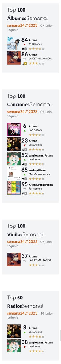 Vampireest's tweet photo. Esta semana @Aitanax en listas de ventas
◾TOP 100 Albumes más vendidos de 🇪🇸
84.#11Razones🔝
86.#LUBSO🔄
◾TOP Canciones 🇪🇦
6.#LasBabys 🔝
23.#LosAngeles
52.#Mariposas🔝
65.#MARemix🔝
95.#Formentera🔄
◾TOP Vinilos 🇪🇦
37.#LUBSO🔄
◾TOP Radios 🇪🇦
3.#LosAngeles🔝
38.#Mariposas https://t.co/NEwm5tSatO