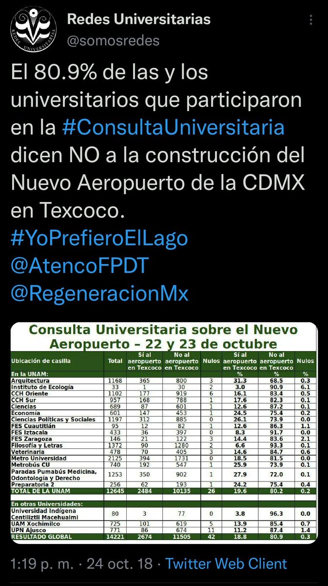 HctorDetectivMx's tweet photo. Tren Maya 81% de Mèxico APOYA a AMLO
80.9% en la UNAM apoyaron el NO al NAIM

Beatriz Pagés es una ignorante

El voto de los jóvenes y universitarios fue a AMLO / MORENA
#UniversitariosConAMLO 👇🏻😎🇲🇽

Los jóvenes JAMÁS van a salir a defender al #NarcoPRIAN
https://t.co/IcxsQfEPjL https://t.co/2mlmNGwYpC