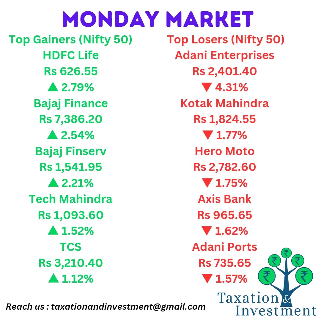 MONDAY MARKET : TOP GAINERS & LOSERS NIFTY50 

#hdfclife #bajajfinance #bajajfinserve #techmahindra #tcs #adanienterprises #kotakmahindra #heromotor #axisbank #adaniports #bse #nse #sharemarket #risk #mumbai #nifty50