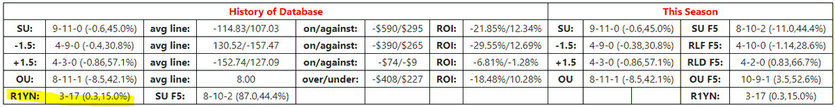 The Twins have gone 3-17 R1YN in their last 20 games. 

#SDQL