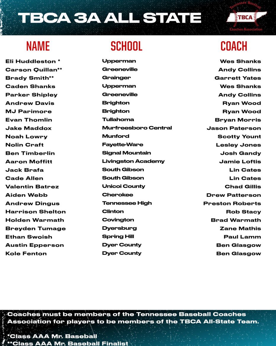 <a href="/GhsDevilsBBall/">Greene Devils Baseball</a> @CHSChiefsBSB <a href="/THS_Vikings/">THS Baseball</a> @Clinton_Dragons <a href="/HighGrainger/">Grainger High Baseball</a> @unicoiBSB