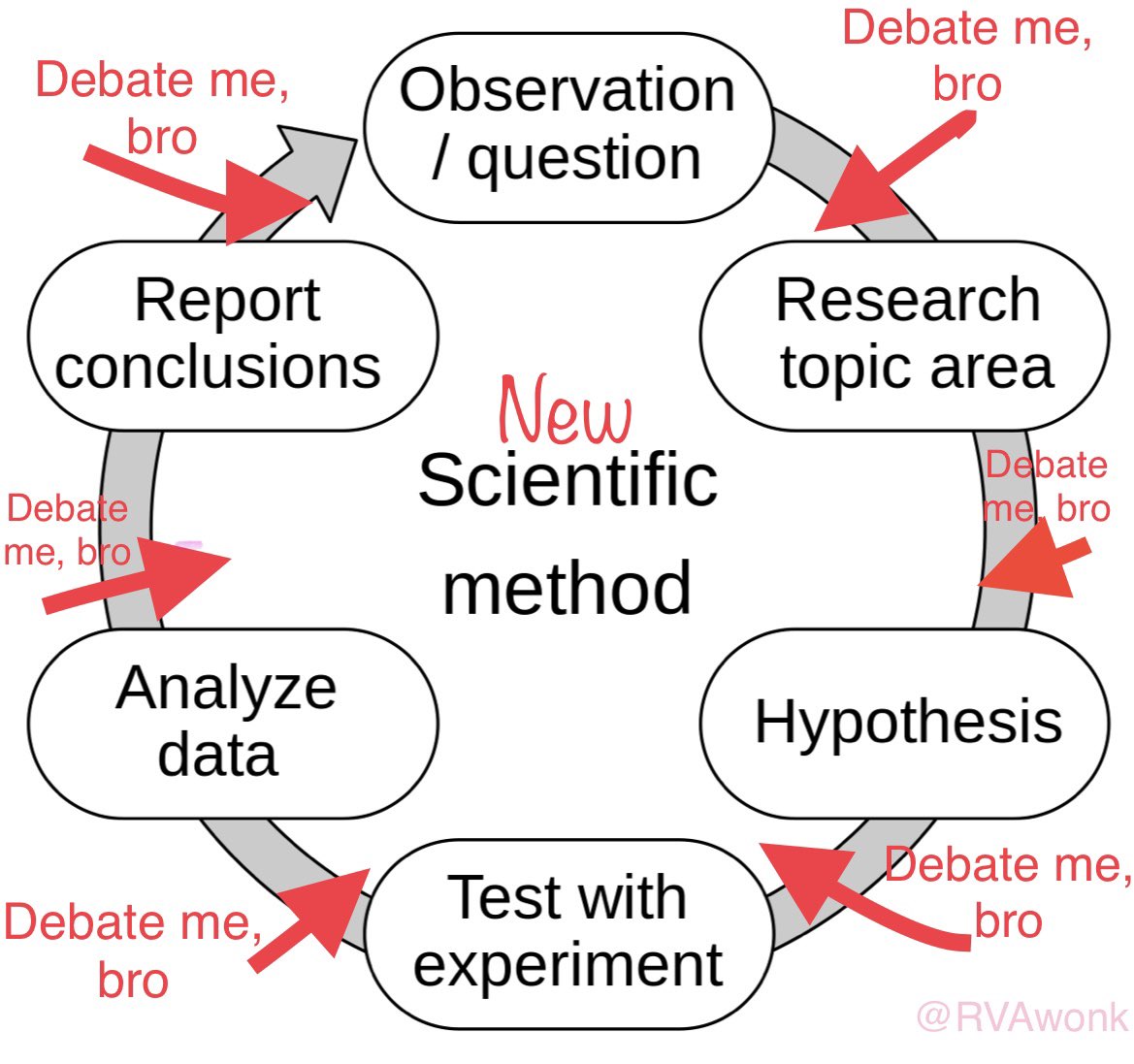 I have adapted the scientific method per the latest developments in podcast science. 

References:
Rogan, S., Musk, E., &amp; Kennedy, R. (2023). “Debate Me Bro: Reconceptualizing science as an attention-seeking testosterone contest.” Journal of Doubt Profiteering, 1(1), 1-2.
