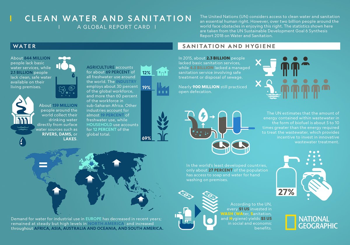 🌍📊 @NatGeo 's eye-opening infographic reveals the state of global access to safe water and sanitation. 🚰Join the mission to ensure every person has clean water and proper sanitation. Together, we can create a healthier, more equitable world.