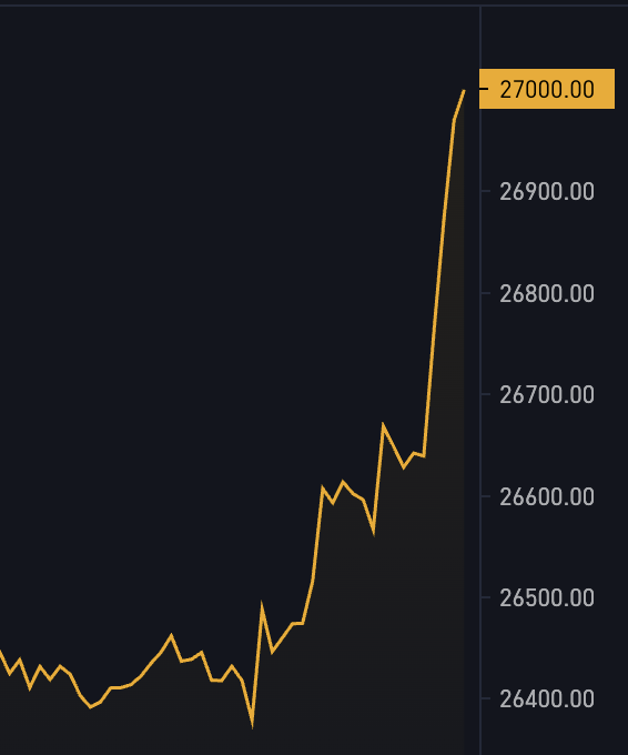 JUST IN: $27,000 #Bitcoin