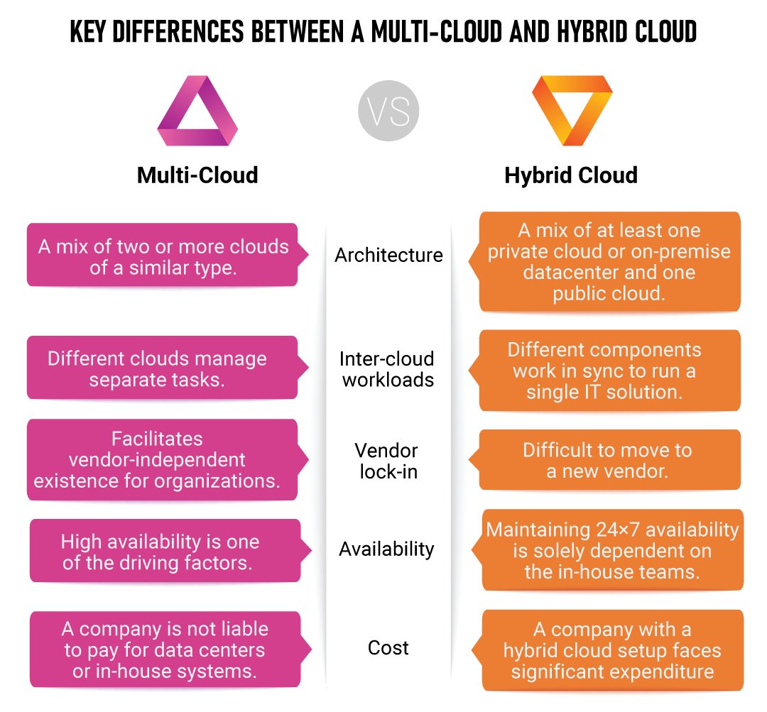 #Hybrid vs #MultiCloud: Do you know the difference? 🔍

#infographic via Spiceworks

#CloudComputing #CloudManagement #CloudStrategy #CloudMigration #HybridCloud #MultiCloud #CloudArchitecture #CloudDeployment #CloudAdoption