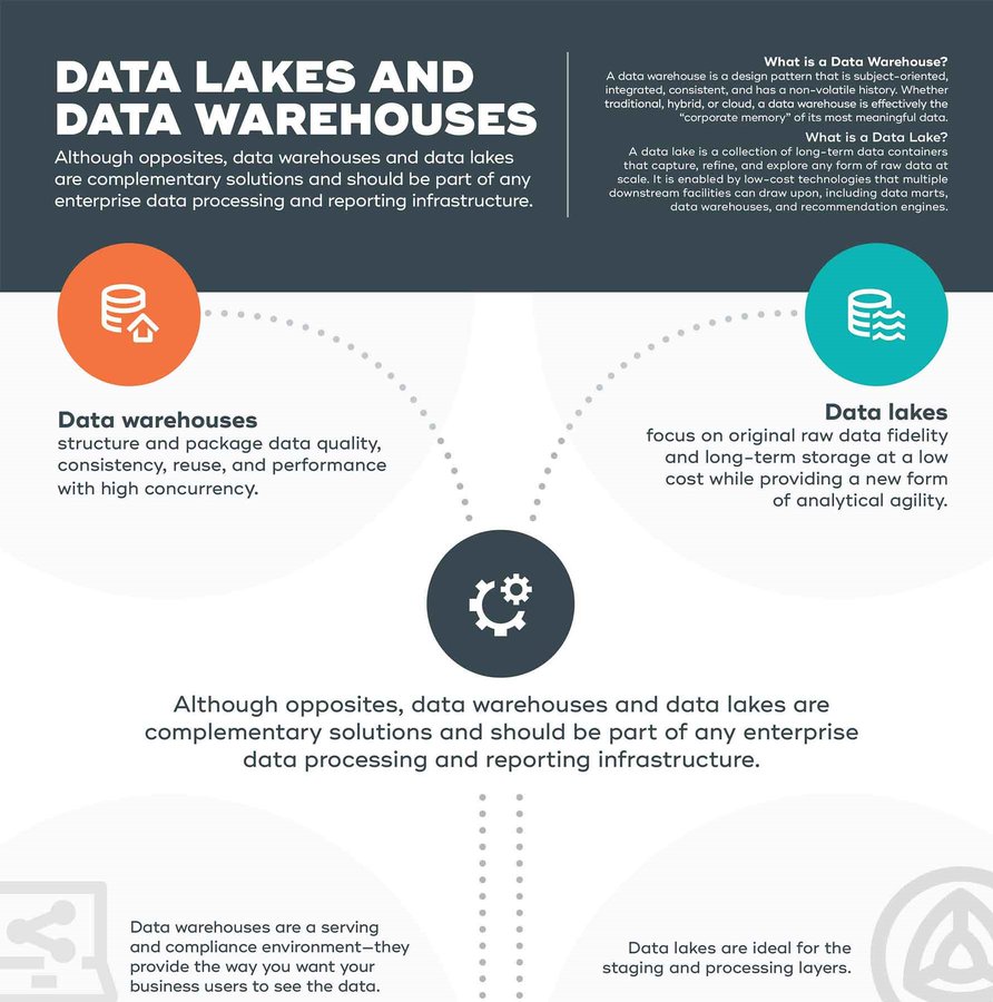 What exactly do you mean by data warehouses and data lakes?

Check this infographic!

#DataLake #DataWarehouse #Technology #DataScience #AI #DataEngineers #DataManagement #data #DataAnalyst #AI #tech
