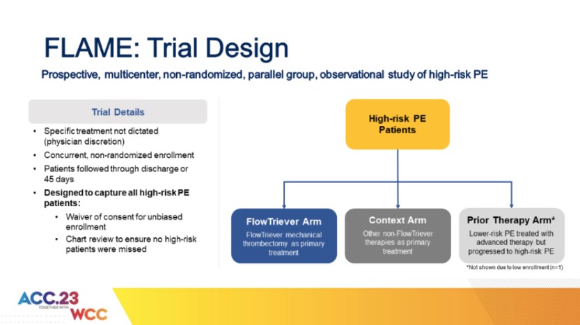 3/ #FLAME, presented at #ACC23 by Mitch Silver, was a non-randomized study with a pre-specified
performance goal evaluating outcomes in high-risk PE patients treated with #FlowTriever large-bore
thrombectomy (n=53) & other contemporary treatments (n=61)