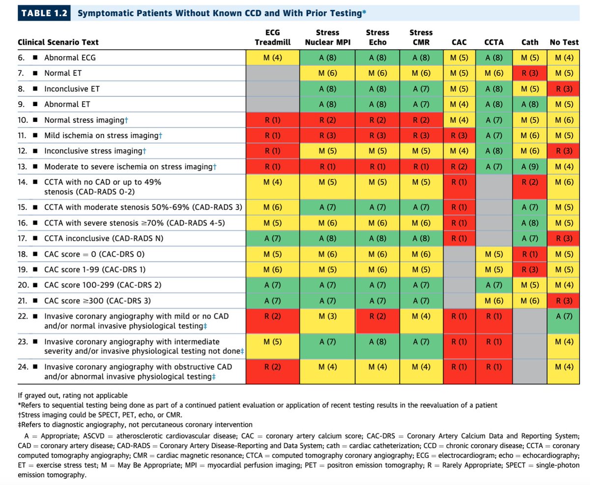 📌¿Sabes qué prueba está más indicada en un paciente que consulta por dolor torácico (sin enfermedad coronaria conocida)?
🔸Sin ninguna prueba previa
🔸Con prueba previa

Cuadro para tener siempre cerca⬇️

#MedEd #CardioEd #ChestPain