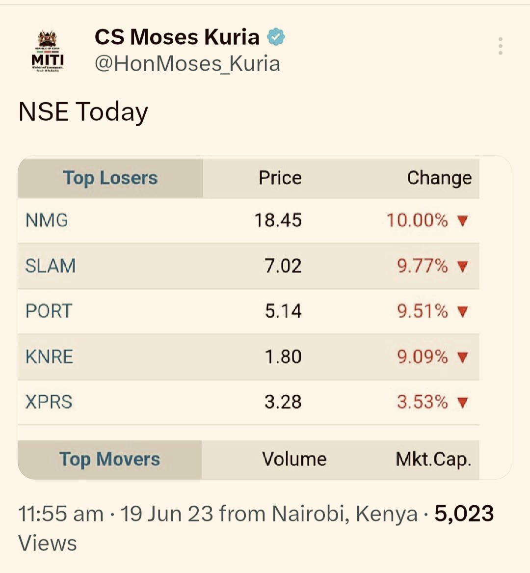 @WilliamsRuto Does your member of the cabinet understand what it is to be in such a position? He's happy share price is 10% downwards supposedly after his rant! This is an Economic Sabotage. Did he even think of the hustling of thousands of the @dailynation_KE Paper vendors?!